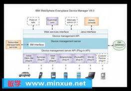 IBM无线与移动终端用户设备管理器 赋能企业移动化管理的核心应用软件
